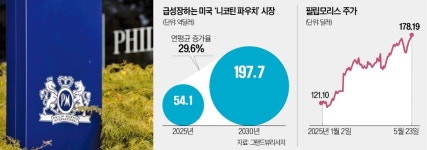 무연담배 잘 팔린다…올 47% 뛴 필립모리스