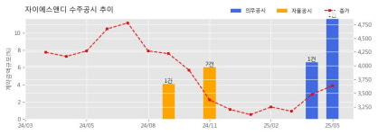 자이에스앤디 수주공시 - 을지로3가 제1,2지구 업무시설 1,843.8억원 (매출액대비  11.68 %)