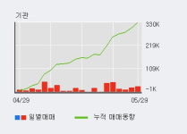 현대백화점 52주 신고가 경신, 전일 기관 대량 순매수