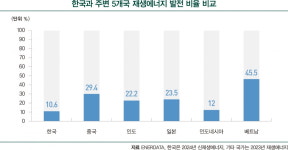 韓, 신재생에너지 첫 10% 돌파...구조적 해결 과제 산적