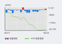 대한약품 52주 신고가 경신, 외국인 3일 연속 순매수(1,575주)