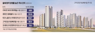 뜨거워진 분양시장…430 대 1 경쟁률 나왔다