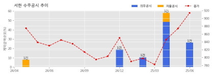 서한 수주공시 - 남양주 월산 민간임대주택 1,964.7억원 (매출액대비  26.22 %)