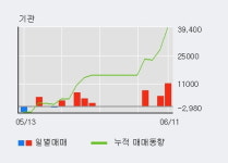 대한약품 52주 신고가 경신, 전일 기관 대량 순매수