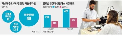 韓 백화점 1층 접수한 K안경, 뉴욕으로 출격