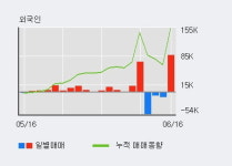 모아라이프플러스 52주 신고가 경신, 전일 외국인 대량 순매수