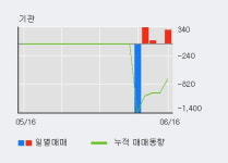 모아라이프플러스 52주 신고가 경신, 전일 외국인 대량 순매수