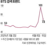 BTS·블랙핑크 검색 급증…엔터株 실적 개선 예고