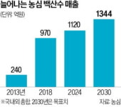 농심 백산수, 亞의 에비앙으로 키울 것