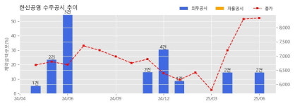 한신공영 수주공시 - 25-A-00부대 시설공사(1028) 529.1억원 (매출액대비  3.5 %)