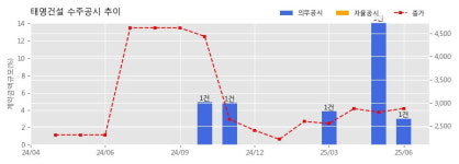 태영건설 수주공시 - 단일판매ㆍ공급계약 체결((가칭)동탄11고 외 3교 신축공사) 813.8억원 (매출액대비  3.03 %)