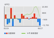 F&F홀딩스 52주 신고가 경신, 기관 4일 연속 순매수(9.3만주)