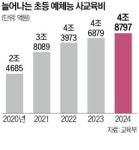 애 봐줄 사람 없어서…예체능 학원 뺑뺑이