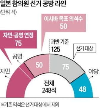 이시바 총리 운명 걸린 참의원 선거, 일본 정치와 한일관계에 중대한 영향 예상