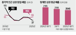 차 없는 거리, 손님도 없어…인근 상권 매출 확 줄었다