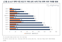 '대출 규제' 효과 이 정도일 줄이야…가장 타격받은 동네는