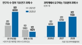 (주)가온에프앤에스기초과학연구원점 | 실험실 뛰쳐나온 기초과학 연구자 2229명…"AI도 기초연구 키워야 도약"