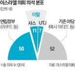 연정 흔들리고 美와 불화…위기의 네타냐후