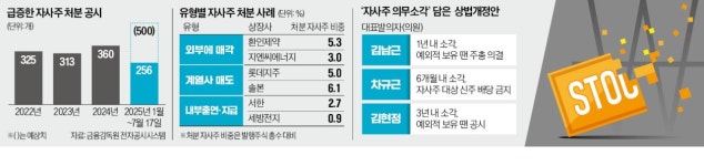 '의무 소각' 앞두고…상장사, 자사주 유동화 비상