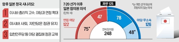 일본인 퍼스트 참정당에 열광…의석 7배 늘었다