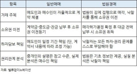부동산 일반매매 vs 법원경매, 무엇이 내게 유리할까? [한경부동산밸류업센터]