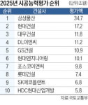 삼성·현대·대우, 시공능력 1~3위