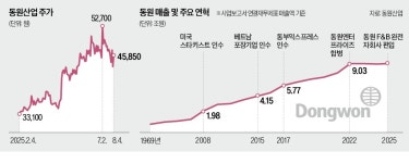 F&B 흡수한 동원산업, 매출 10兆 벽 넘는다