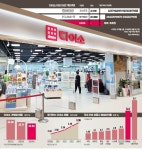 1600호 넘은 다이소…B급 상권 공략 임차료 5% 매직 통했다
