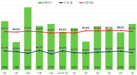 6·27 대출 규제로 경매 시장도 냉각…낙찰가율 떨어져
