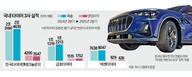 타이어 3사, 美 관세 부담 줄이기 총력전