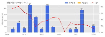 진흥기업 수주공시 - 부산시 온천동 주상복합 신축공사 796.3억원 (매출액대비  10.95 %)