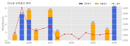 다스코 수주공시 - 해오름에너지태양광 발전소 운영관리 위탁계약 264.1억원 (매출액대비  8.46 %)