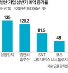 폴란드 특수 방산 소부장 SNT·삼양컴텍 등 날았다