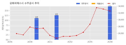 금화피에스시 수주공시 - 신한울3,4호기 주설비공사/보조기기 및 공조기기 설치공사 589억원 (매출액대비  17.31 %)