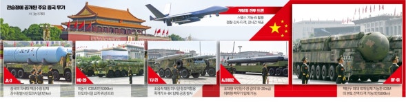 美 전역 사정권 핵미사일, 대형 무인잠수정…군사굴기 과시한 中