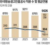 10년간 매출 반토막난 코바코, 연봉·업무추진비는 되레 증가