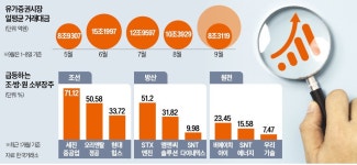 코스피 3260 연고점 돌파…소부장이 주도주 꿰찼다