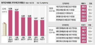 성남 분당구·서울 성동구 아파트값 들썩