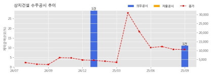 상지건설 수주공시 - 성남시 수정구 사송동 505 근린생활시설 신축공사 22.7억원 (매출액대비  11.11 %)