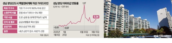 가구수 160% 이내 가이드라인에…분당 재건축 발칵