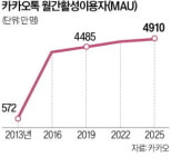 카톡 대화창서 챗GPT 쓴다 AI 슈퍼앱 변신