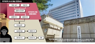 사라지는 여의도 저승사자…증권·금융범죄 수사 부실 우려