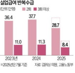 [단독] 실업급여 반복수급 급증…한 회사서 21회 걸쳐 1억 받았다