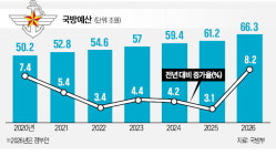 국방예산 66조 시대…적 방공망 무력화 위한 전자전기 개발