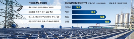 호남 송전망 4년 앞당긴다…용인 반도체 단지에 태양광 전력 공급