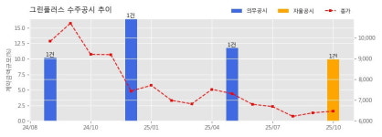 그린플러스 수주공시 - 예천 지역특화 임대형스마트팜 조성사업 건축토목기계공사 87억원 (매출액대비  9.92 %)