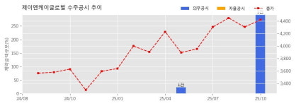 제이앤케이글로벌 (JnK Global) | 제이엔케이글로벌 수주공시 - Fired Heaters 공급 4,066.1억원 (매출액대비 293.29 %)