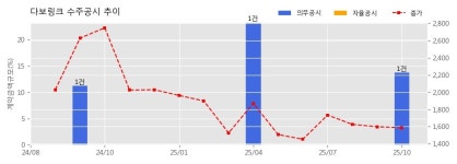 다보링크 수주공시 - GAPD-7500R(WIFI 공유기) 25년 4분기 26년 1분기 구매계약 건 90.8억원 (매출액대비  13.78 %)