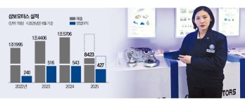 변속기 강자서 친환경차 부품 넘버원으로