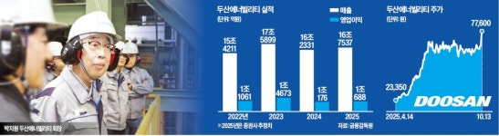 AI 붐에 LNG발전소 늘자…두산에너빌, 가스터빈 첫 수출
